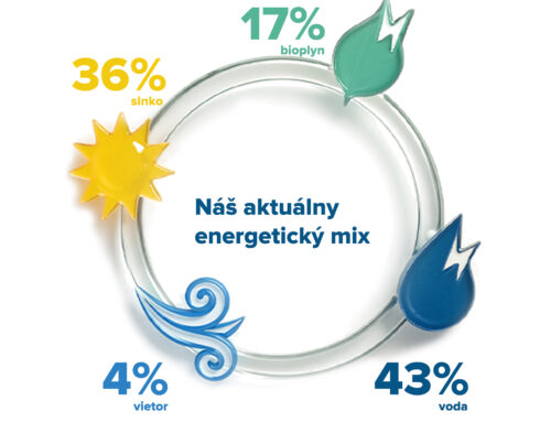 Greenlogy: Partner pre modernú správu budov a efektívne využitie energie